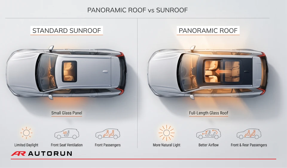Panoramic Roof vs Sunroof: Which One Is Better for UAE Drivers?