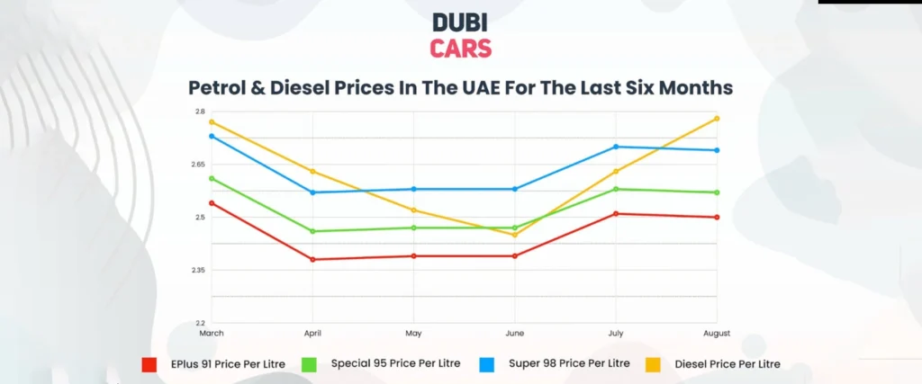 تاريخ الأسعار الرسمية للبنزين في الإمارات العربية المتحدة لمدة 6 أشهر